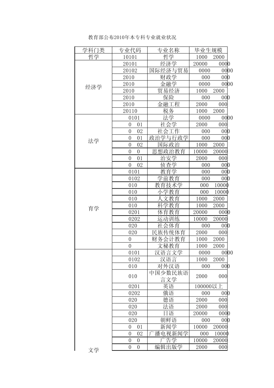 中国本科大学各学科毕业本科生、硕士生、博士生数量及百分比_第1页