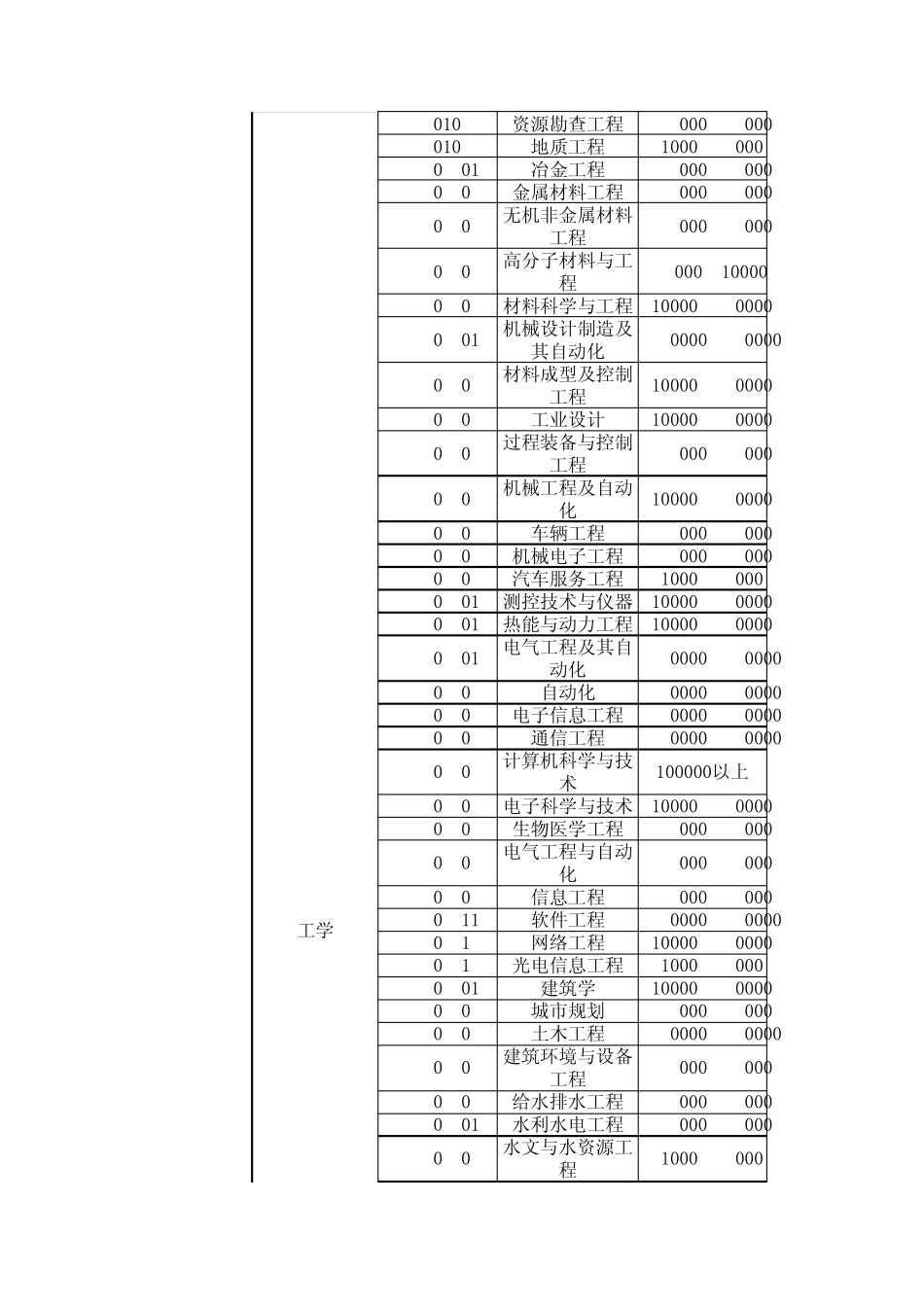 中国本科大学各学科毕业本科生、硕士生、博士生数量及百分比_第3页