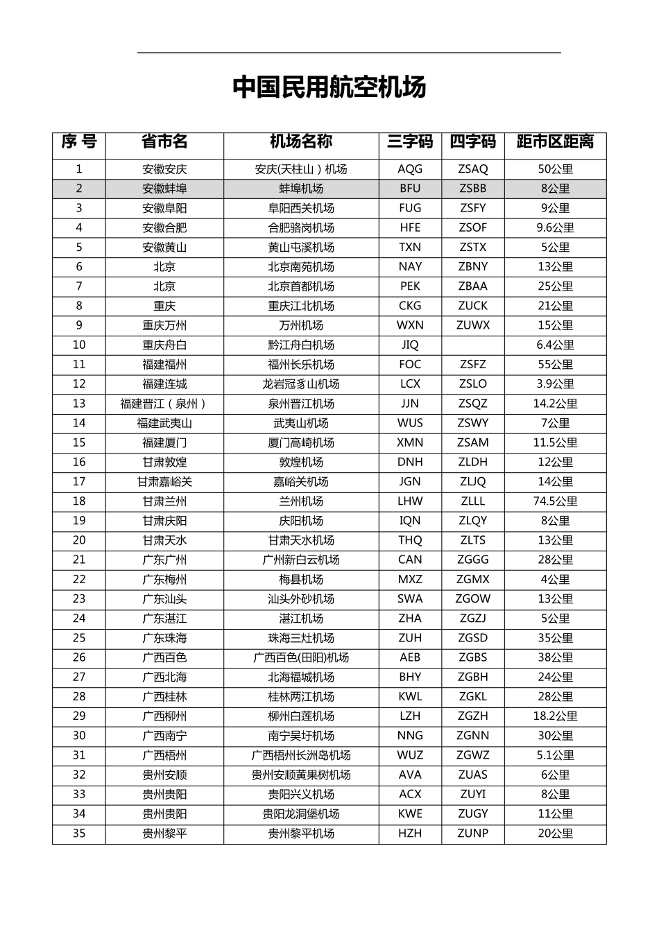 中国机场分布及距离市区的距离_第1页