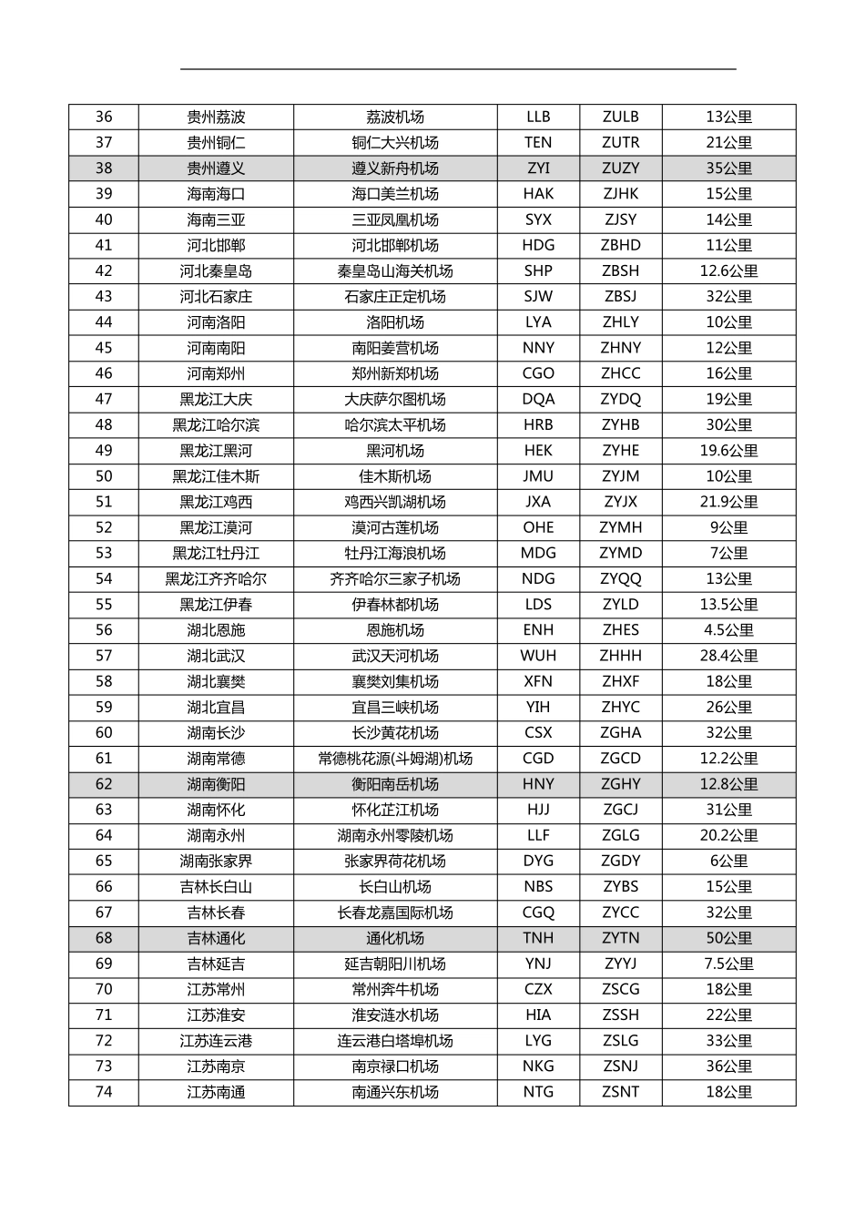 中国机场分布及距离市区的距离_第2页