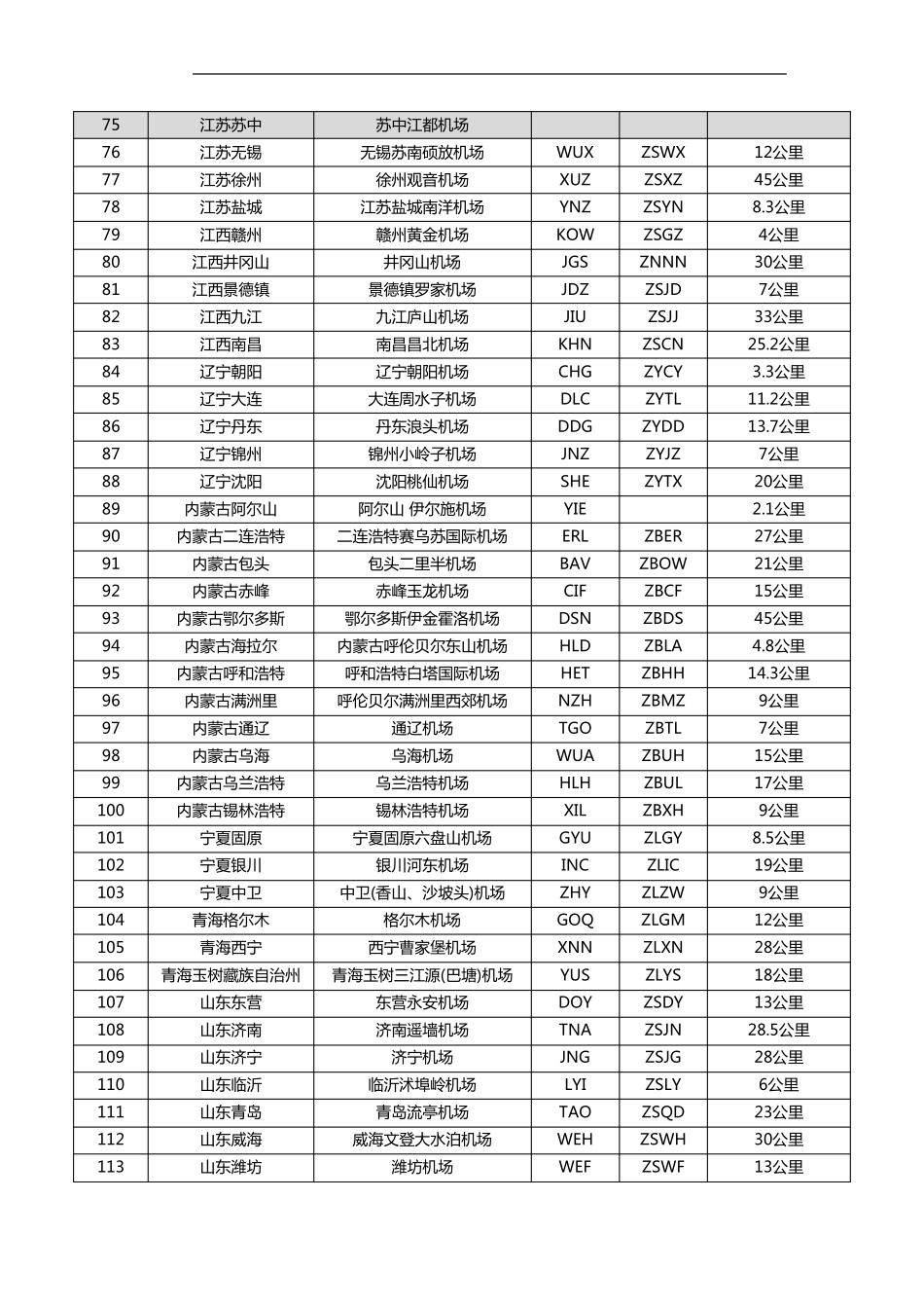 中国机场分布及距离市区的距离_第3页