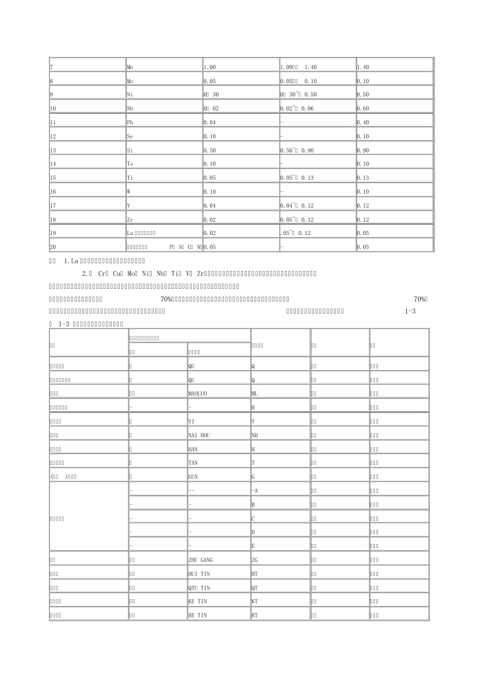 中国材料牌号_第2页