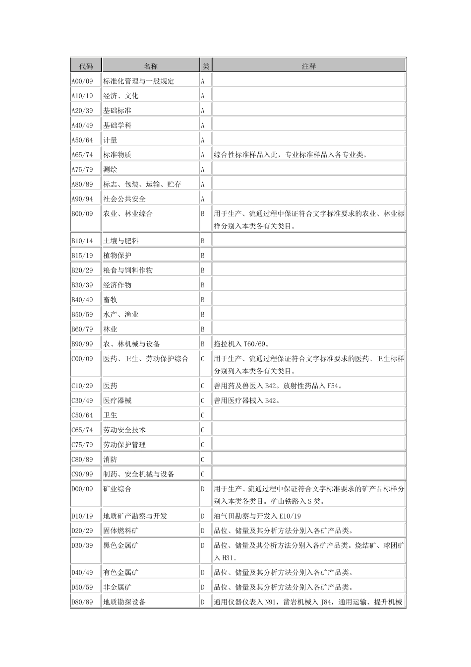 中国标准文献分类法(CCS)_第2页