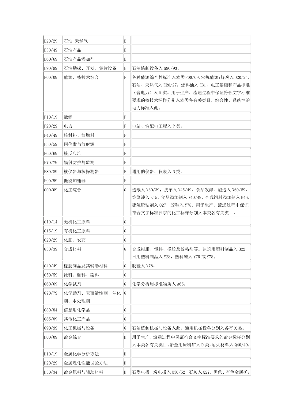中国标准文献分类法(中标分类CCS)_第3页