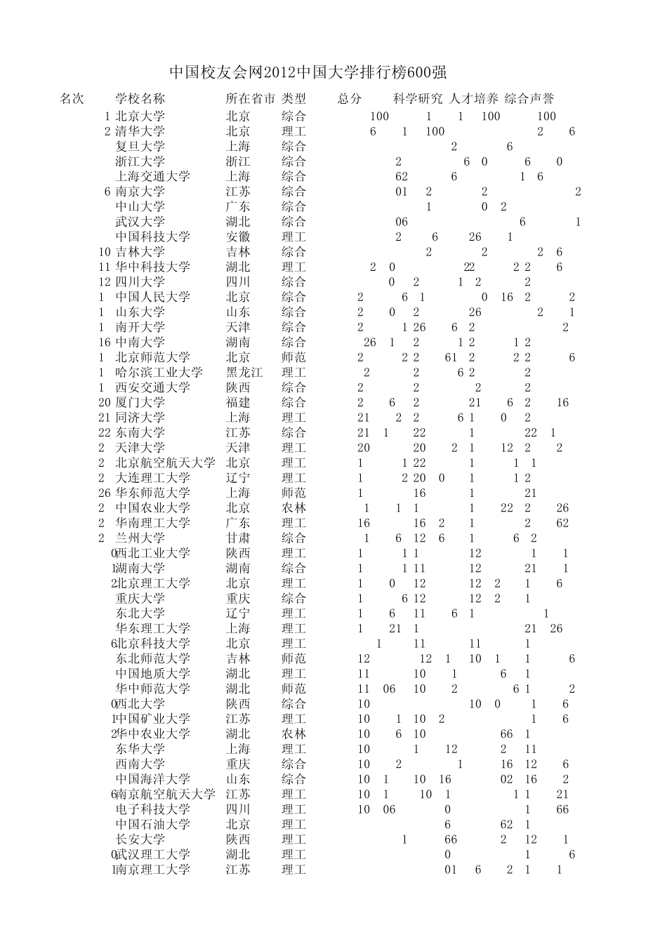 中国校友会网2012中国大学排行榜600强(整合)_第1页