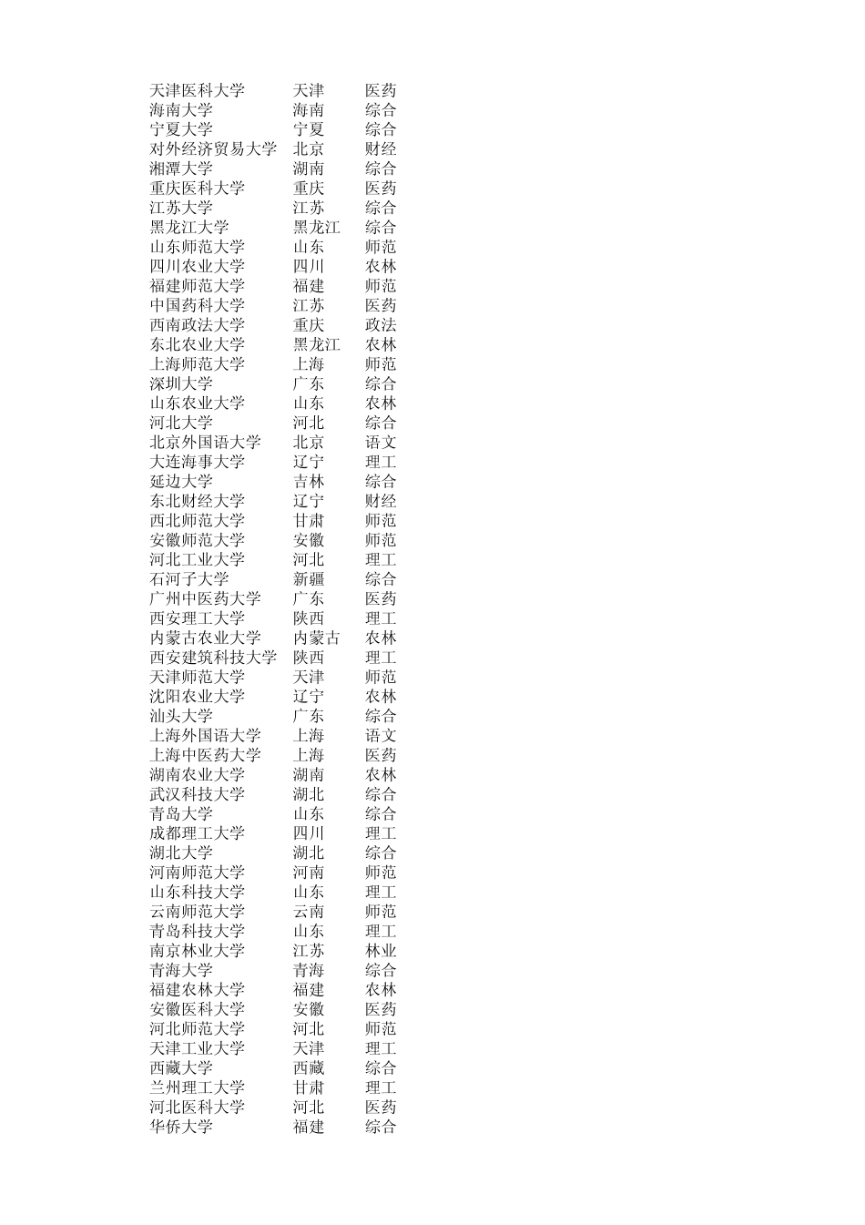 中国校友会网2012中国大学排行榜600强(整合)_第3页