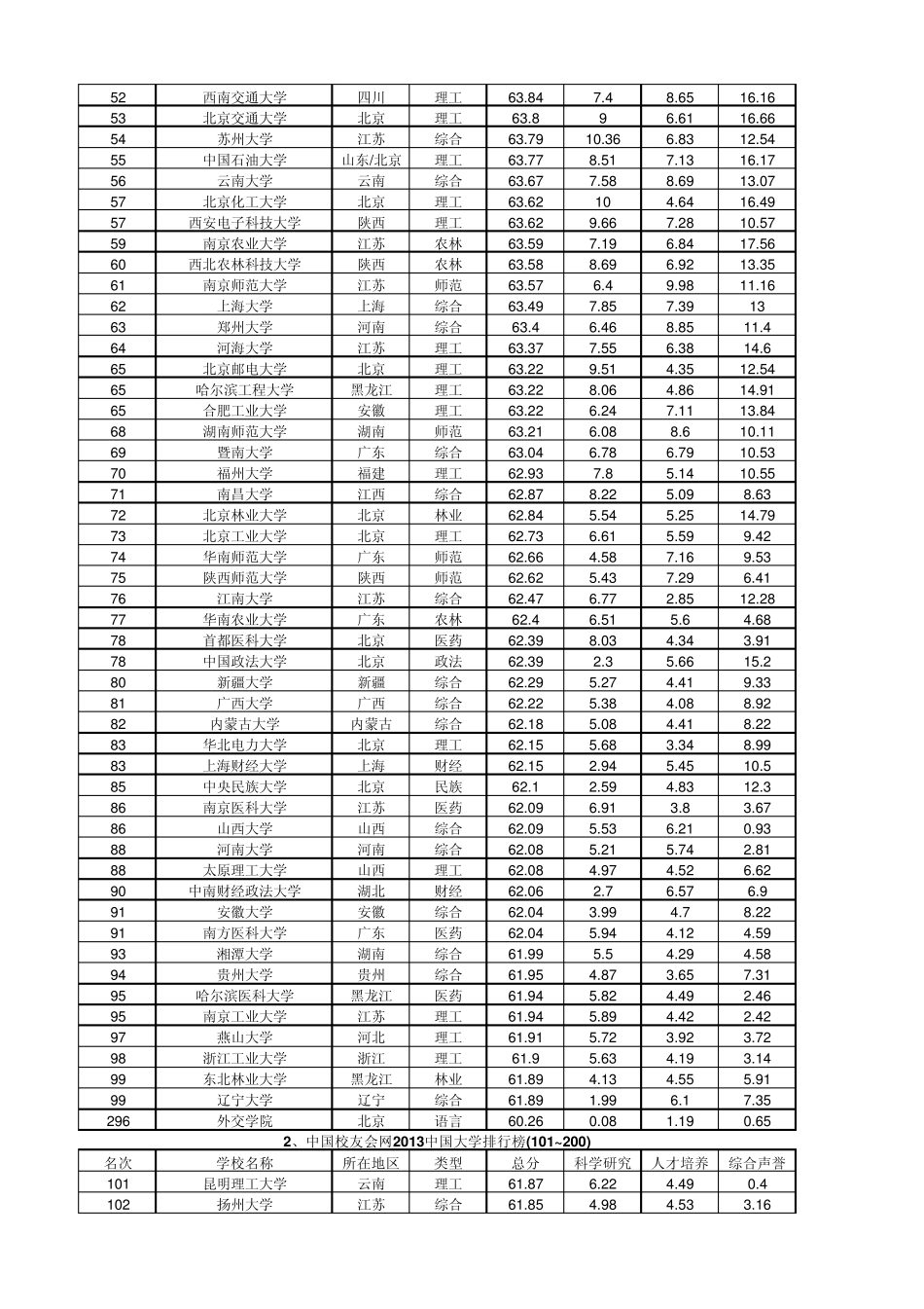 中国校友会网2013中国大学600强排行榜_第2页
