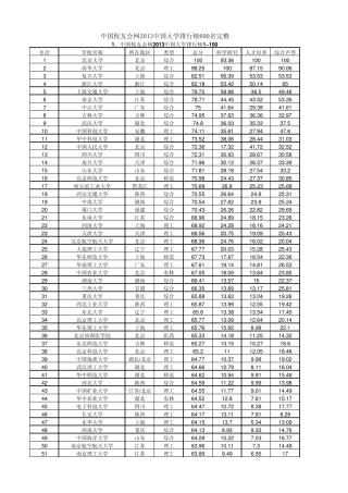 中国校友会网2013中国大学600强排行榜