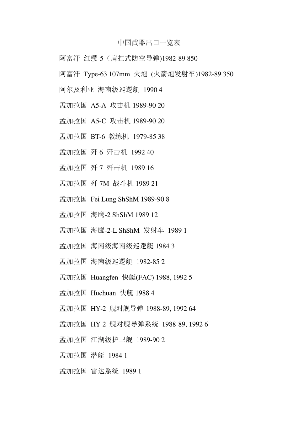 中国武器出口一览表_第1页
