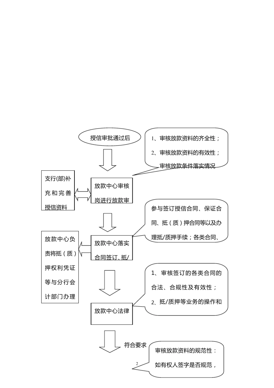 中国民生银行放款中心操作规程_第2页