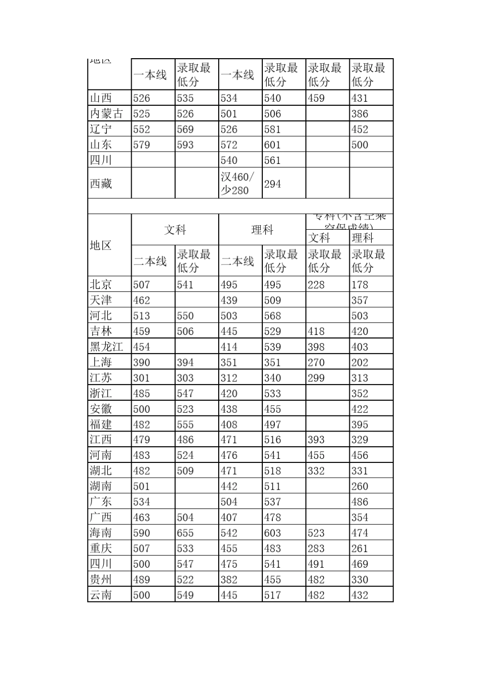 中国民用航空飞行学院2012年至2014年在各省录取分数线(仅供参考_第2页