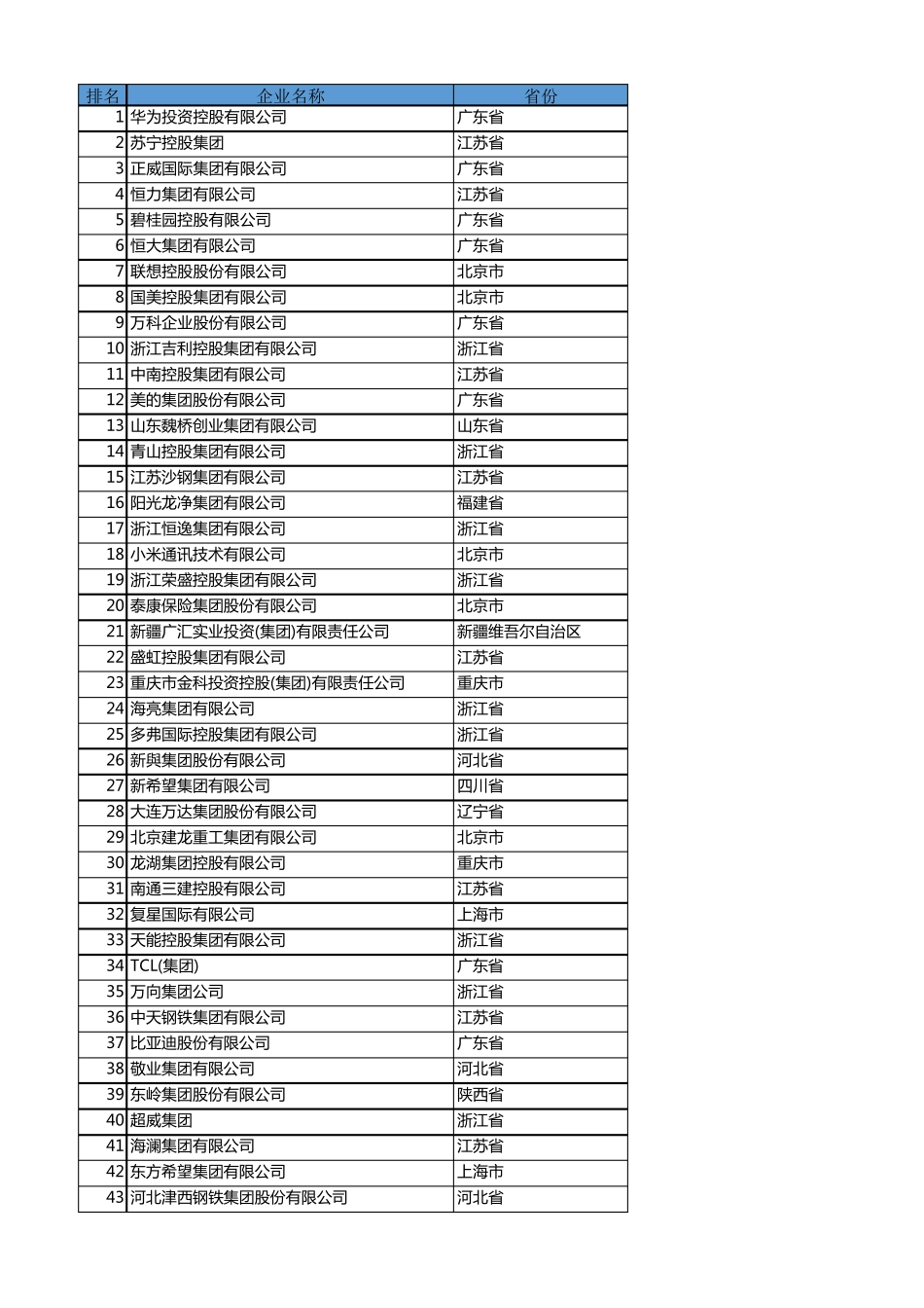 中国民营企业500强榜单及年营收(2020年)_第1页
