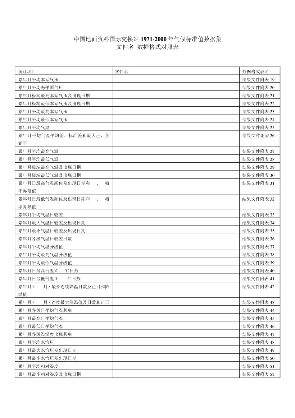 中国气象数据共享数据格式_第1页
