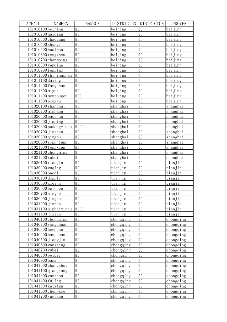 中国气象网城市列表对应ID_第1页