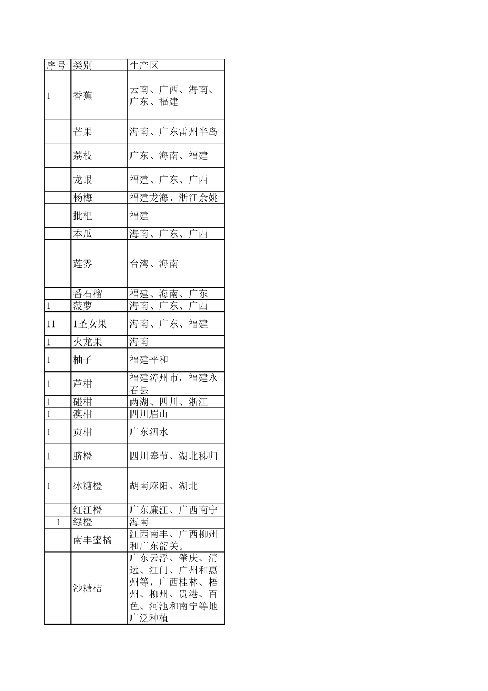 中国水果产地分布与介绍_第1页