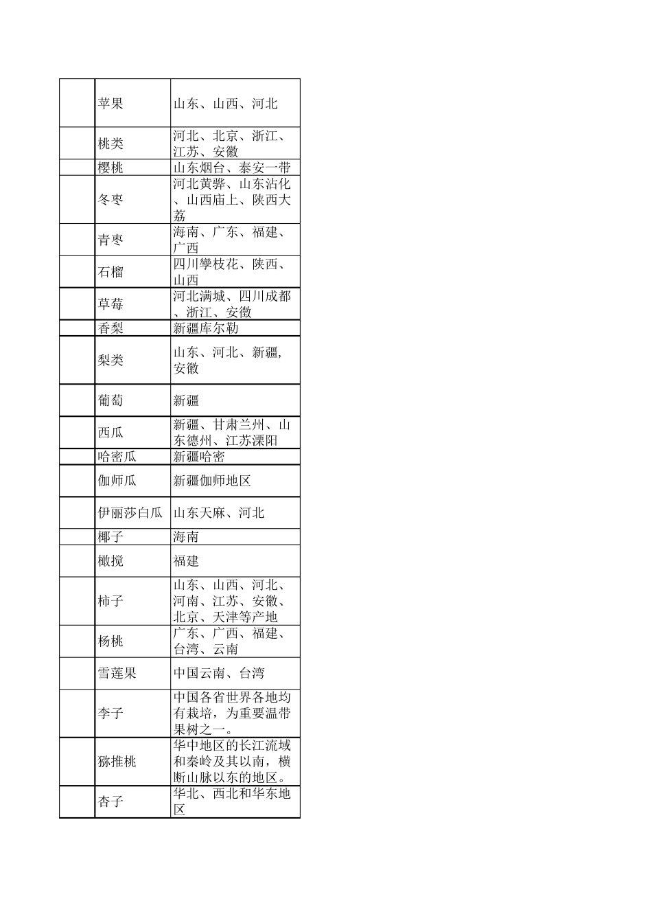 中国水果产地分布与介绍_第2页