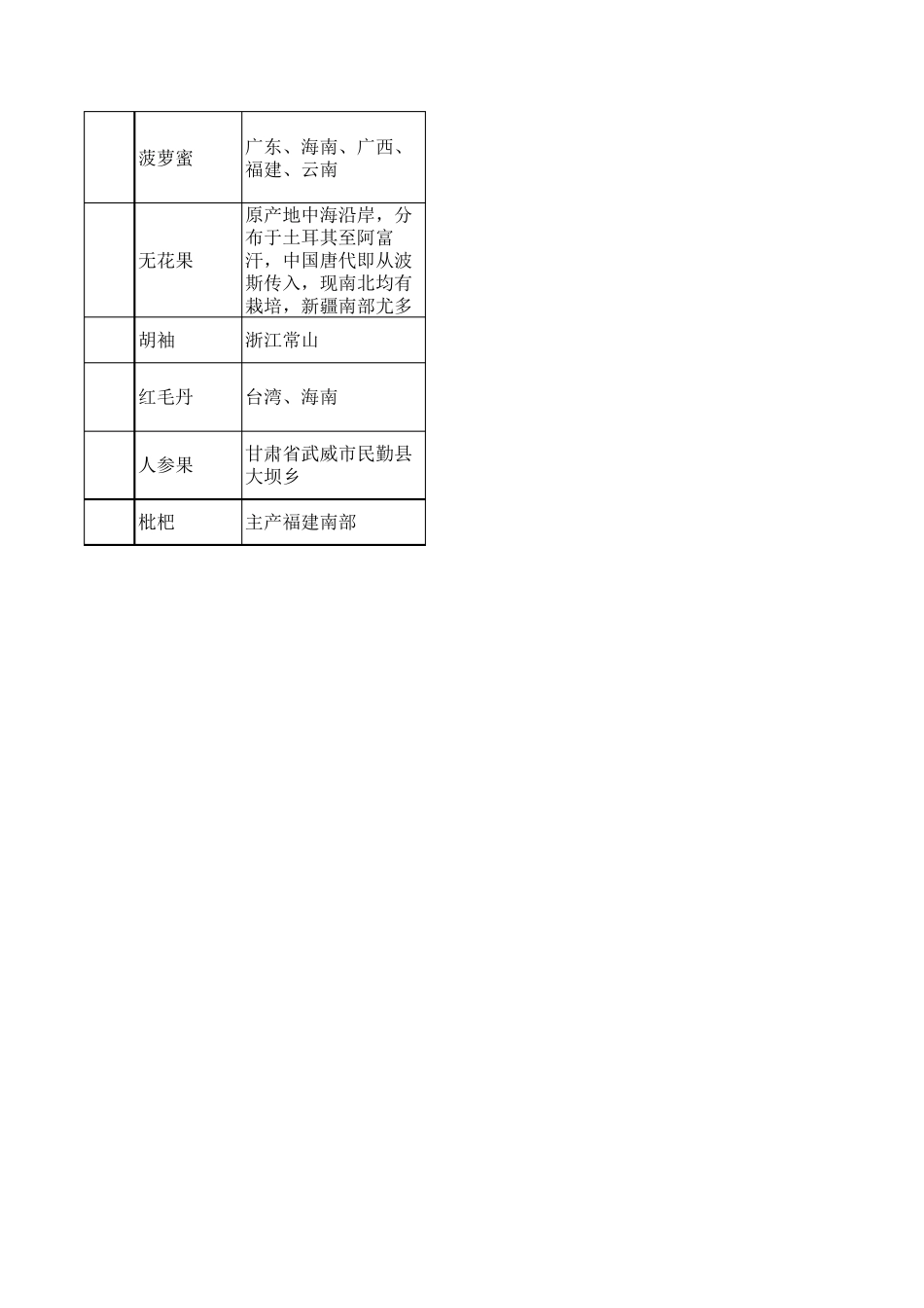 中国水果产地分布与介绍_第3页