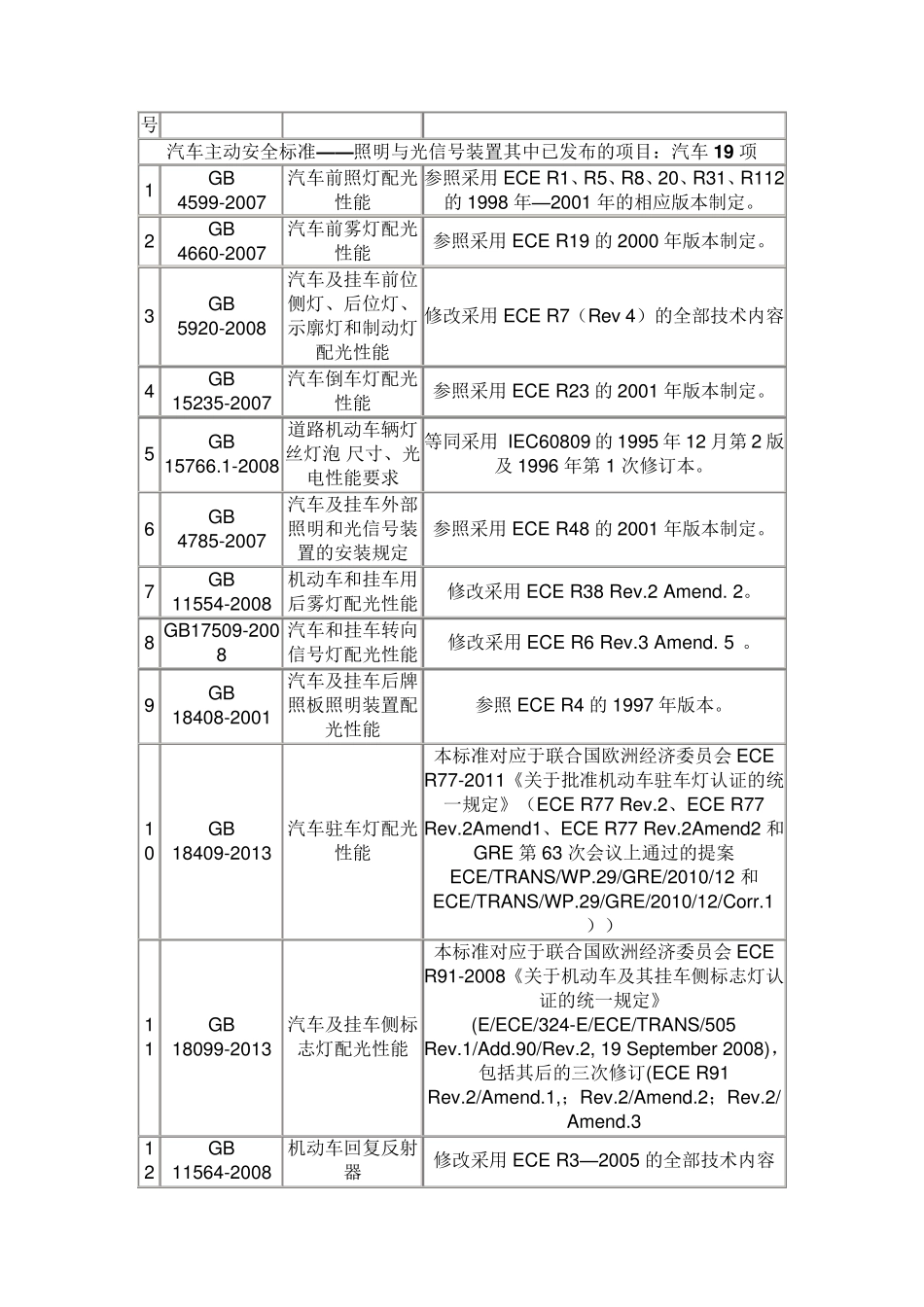 中国汽车强制性标准及与国际法规之间的对应关系_第2页