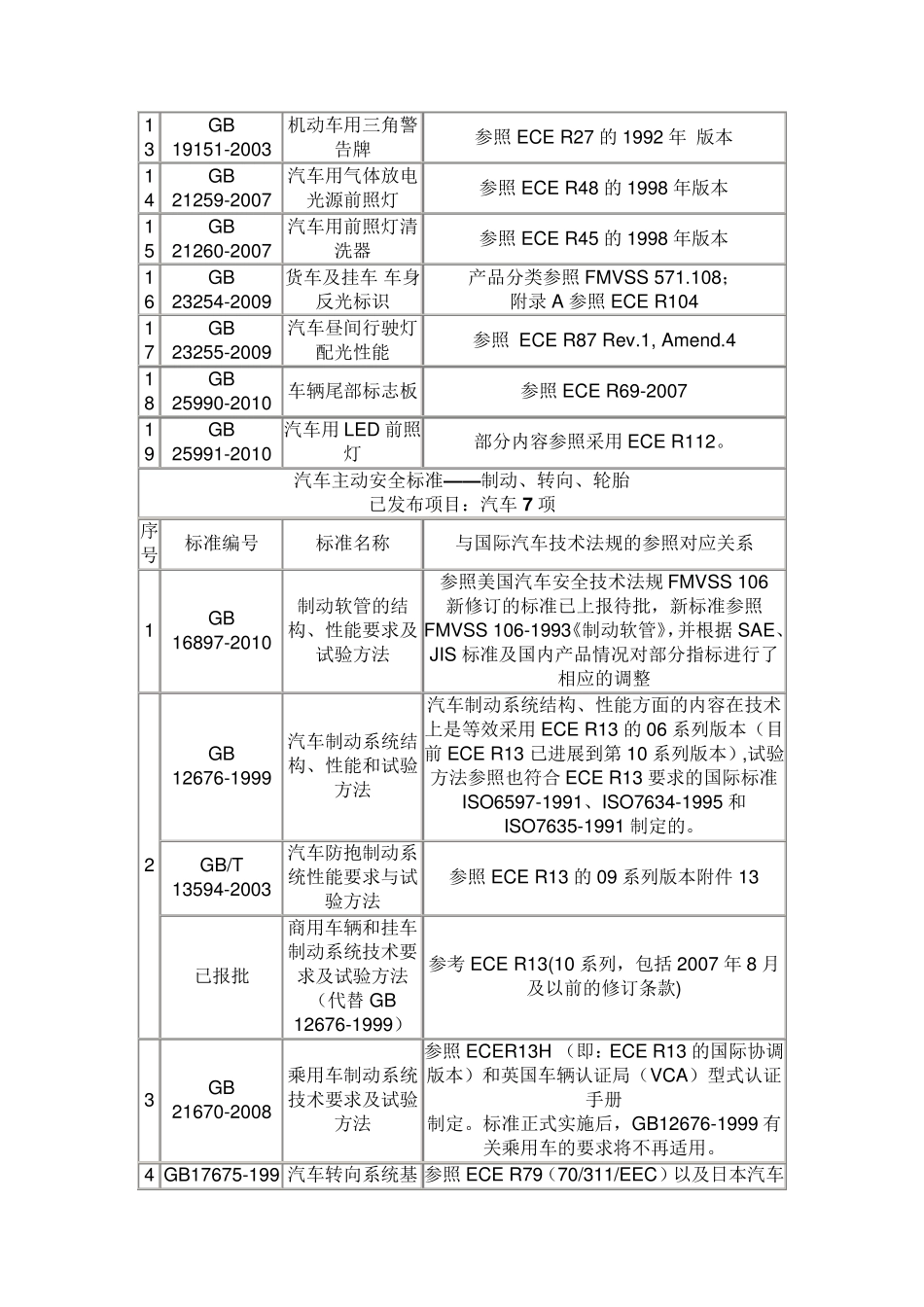 中国汽车强制性标准及与国际法规之间的对应关系_第3页