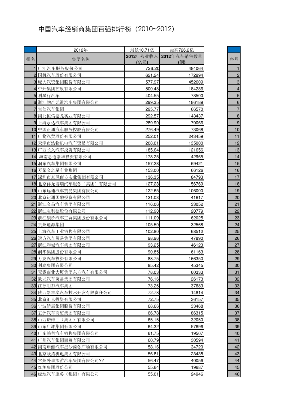 中国汽车经销商集团百强排行榜(2010~2012)_第1页