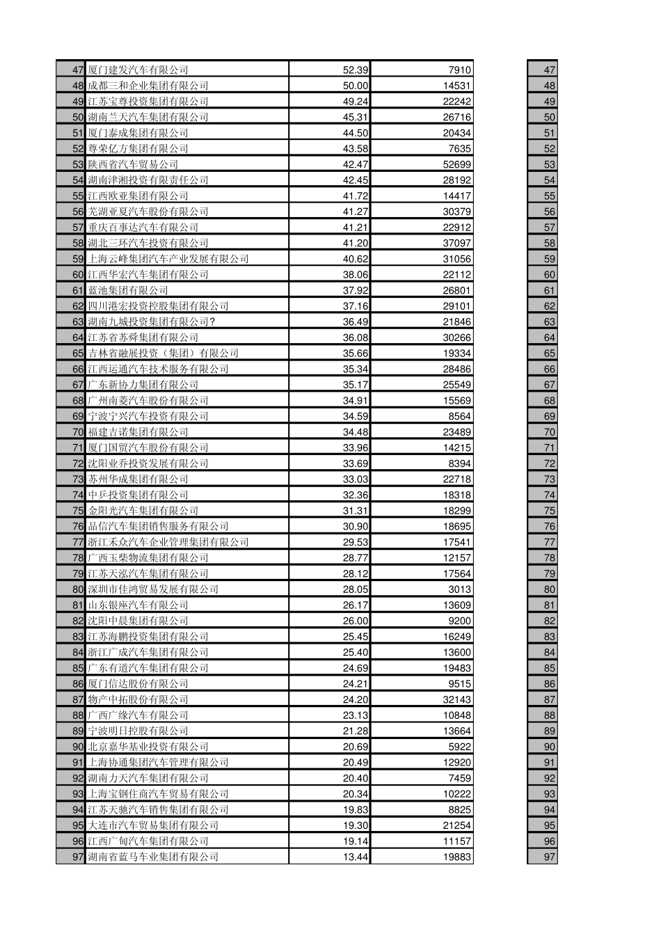 中国汽车经销商集团百强排行榜(2010~2012)_第2页