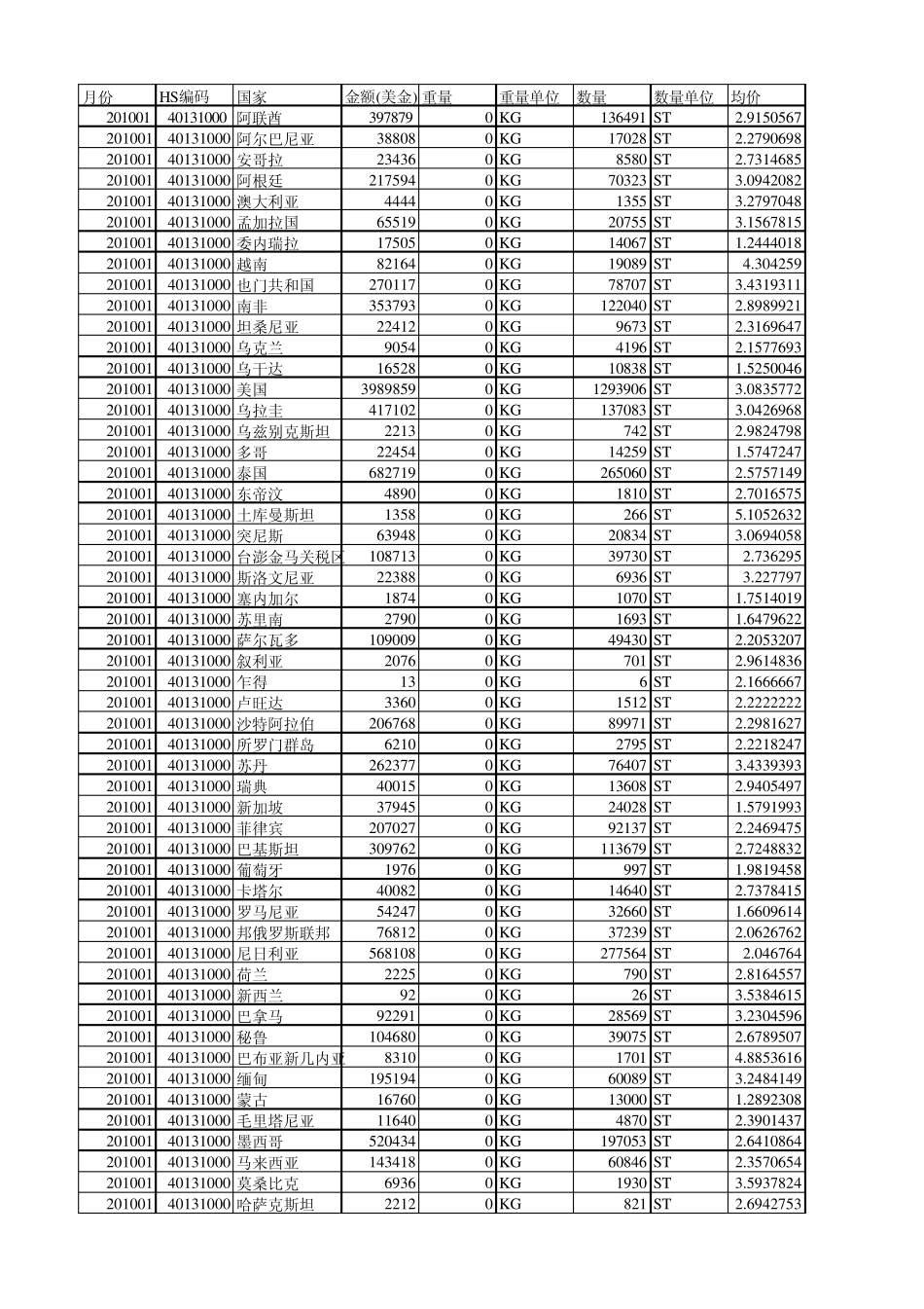 中国汽车轮胎出口数据统计40131000_第1页