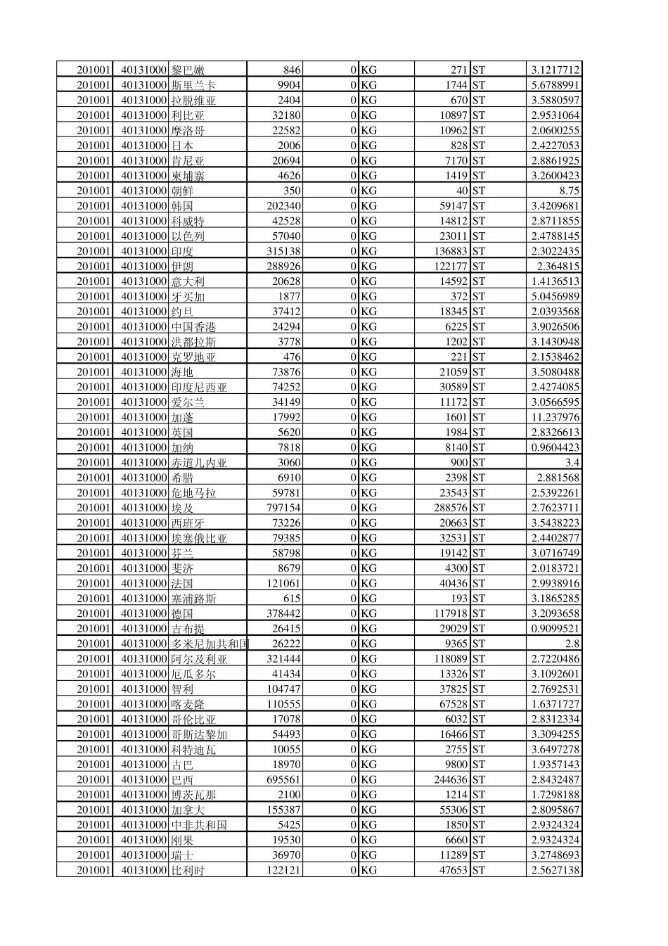 中国汽车轮胎出口数据统计40131000_第2页