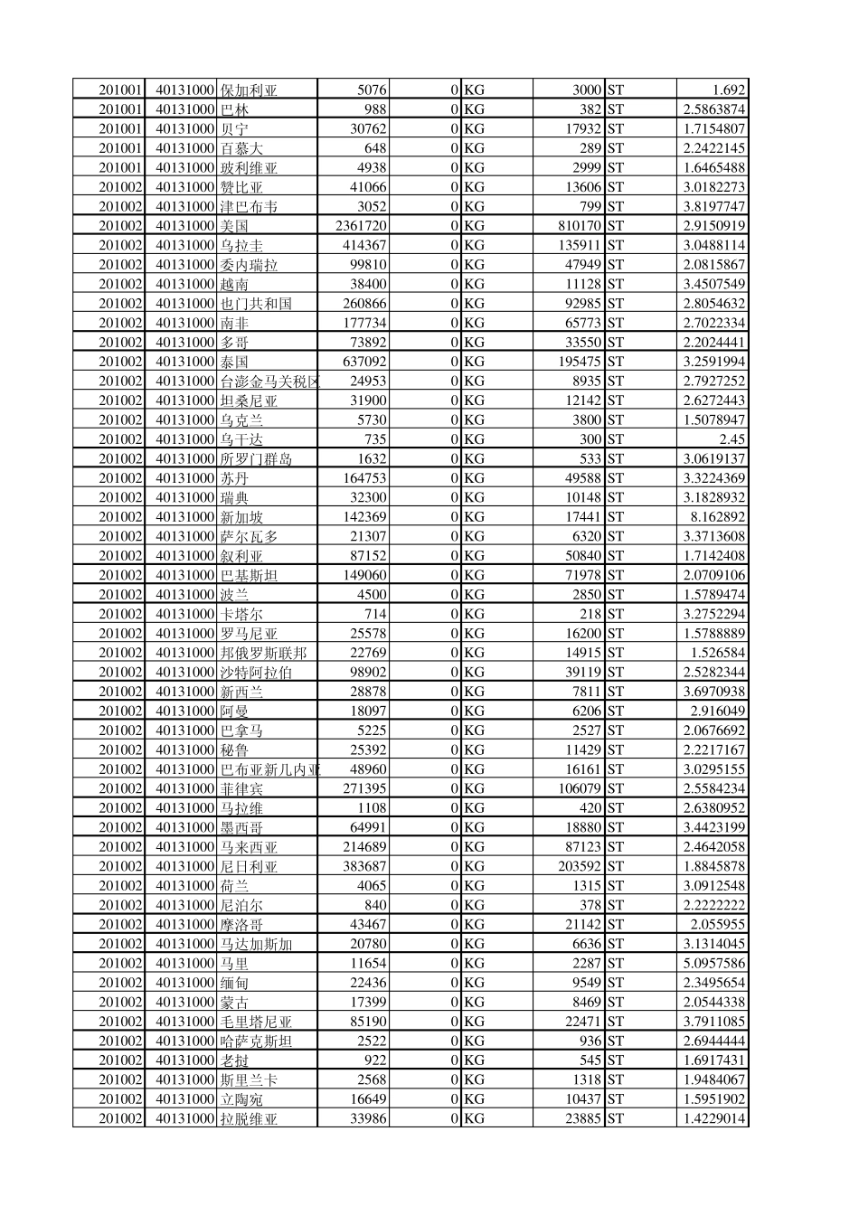 中国汽车轮胎出口数据统计40131000_第3页