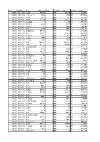 中国汽车轮胎出口数据统计40131000