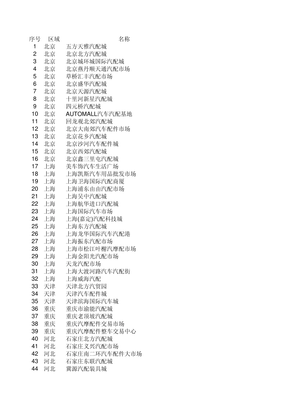 中国汽车配件市场一览表_第1页