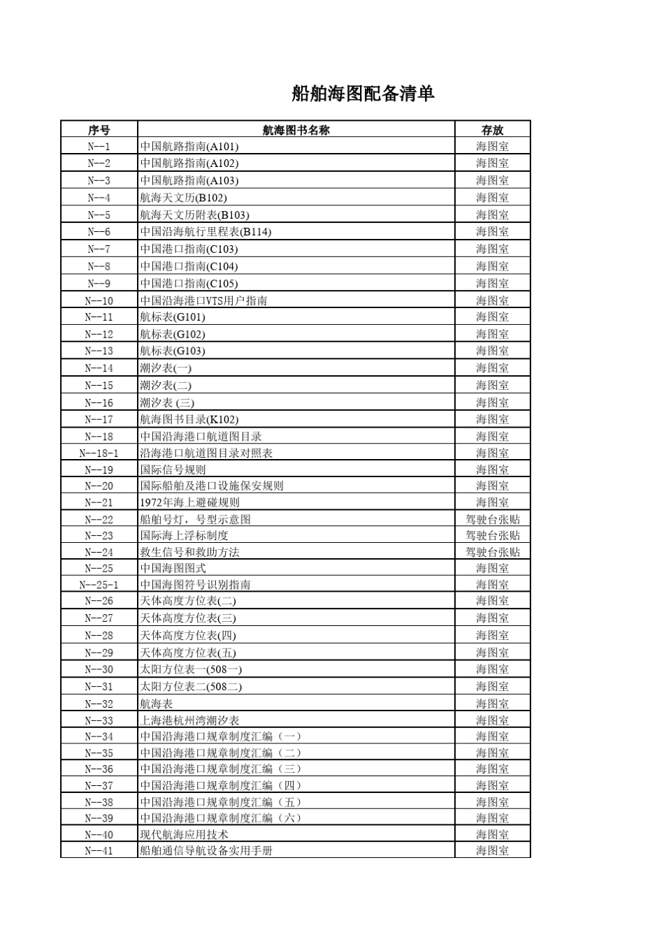 中国沿海海图、图书配备清单_第1页