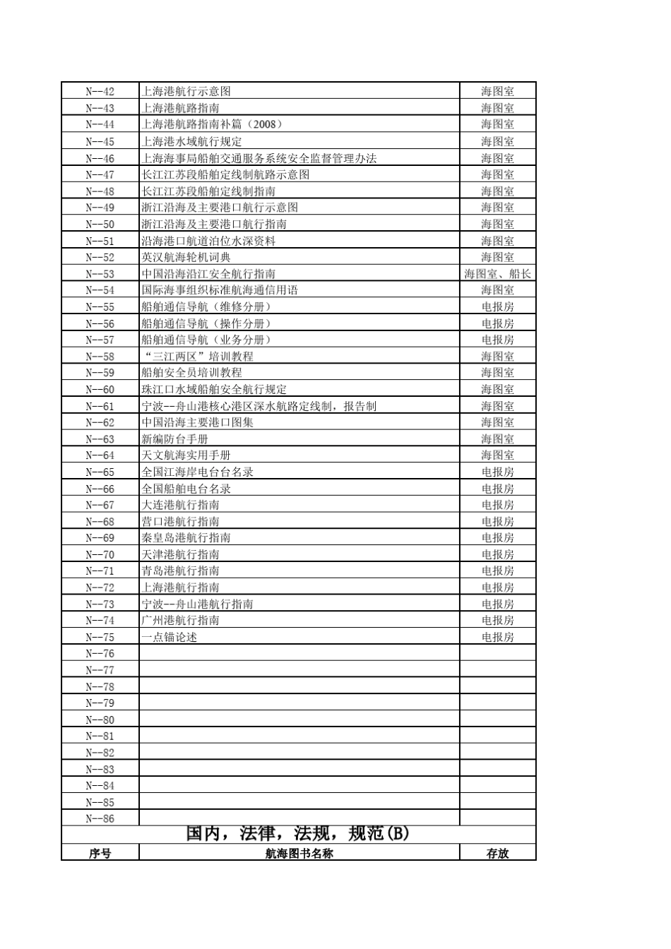 中国沿海海图、图书配备清单_第2页