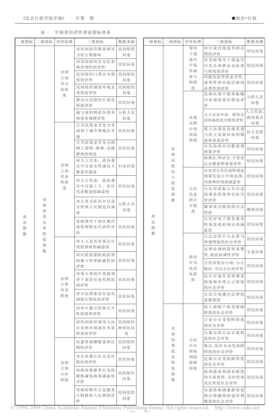 中国治理评价体系框架初探_第3页