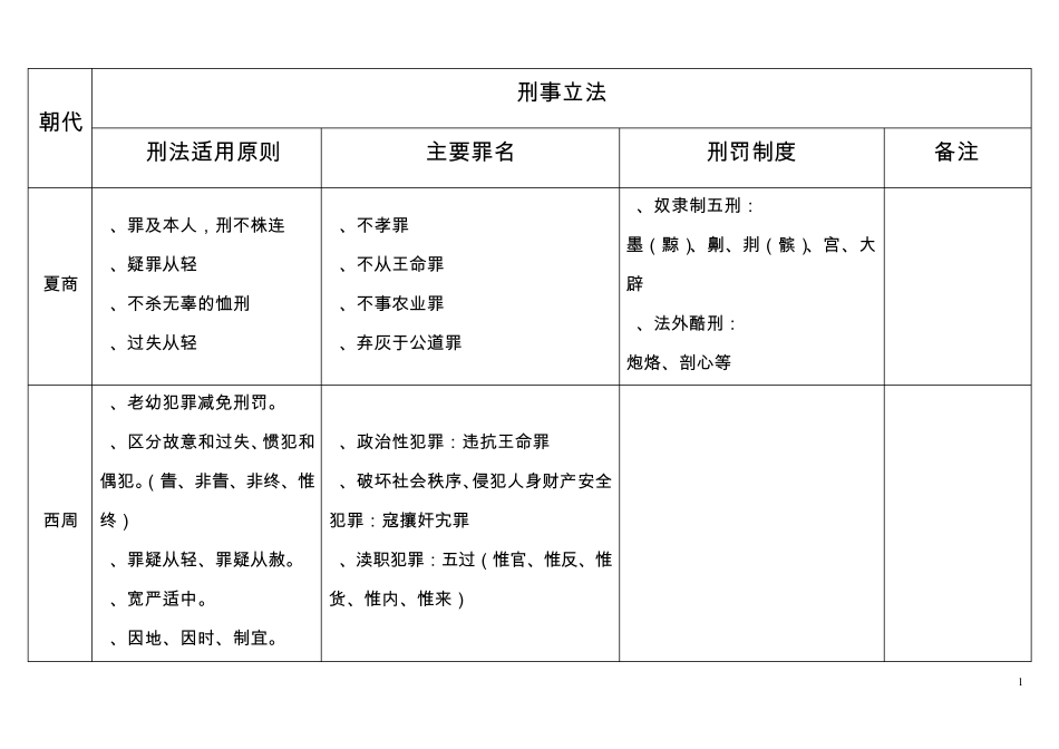 中国法制史各朝代表格总结刑事立法一览_第1页