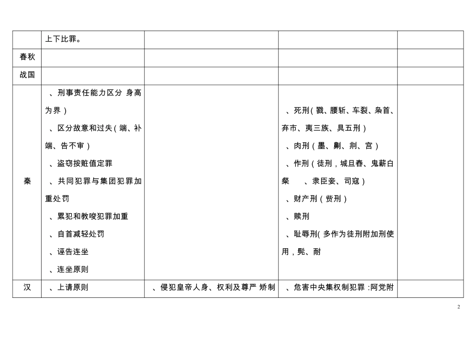 中国法制史各朝代表格总结刑事立法一览_第2页
