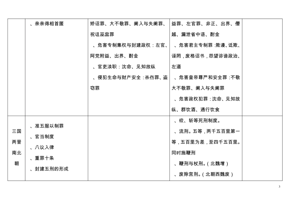 中国法制史各朝代表格总结刑事立法一览_第3页