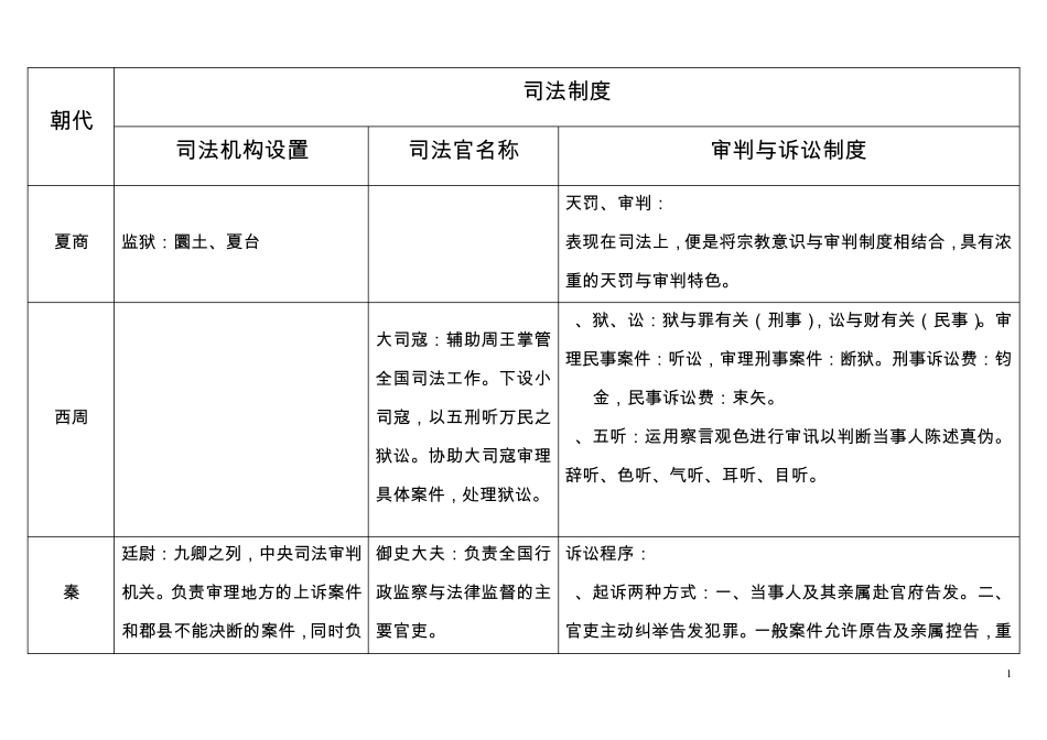 中国法制史各朝代表格总结司法制度一览_第1页