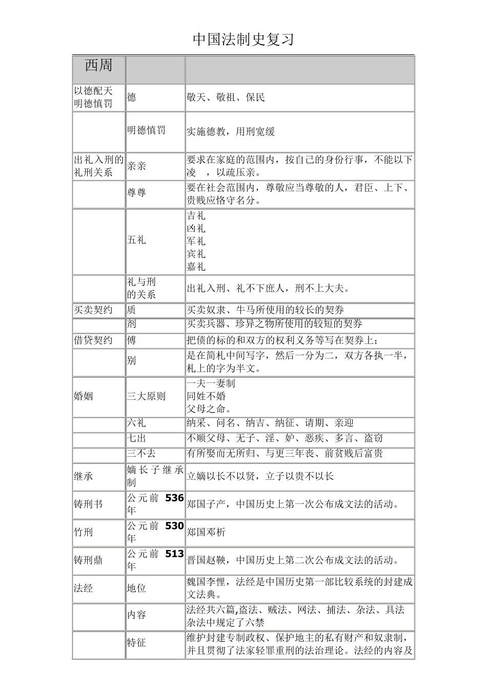 中国法制史复习资料_第1页