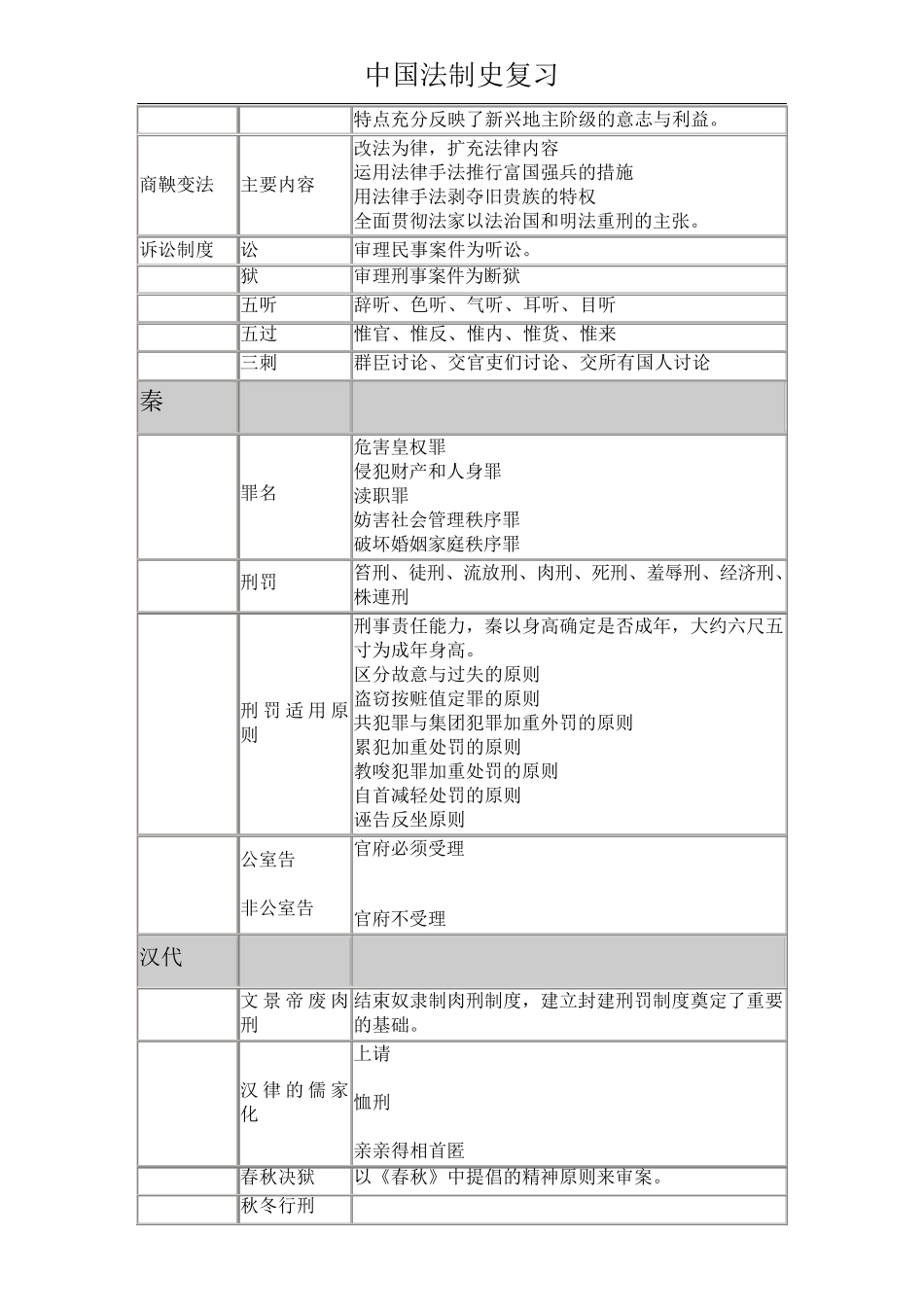 中国法制史复习资料_第2页