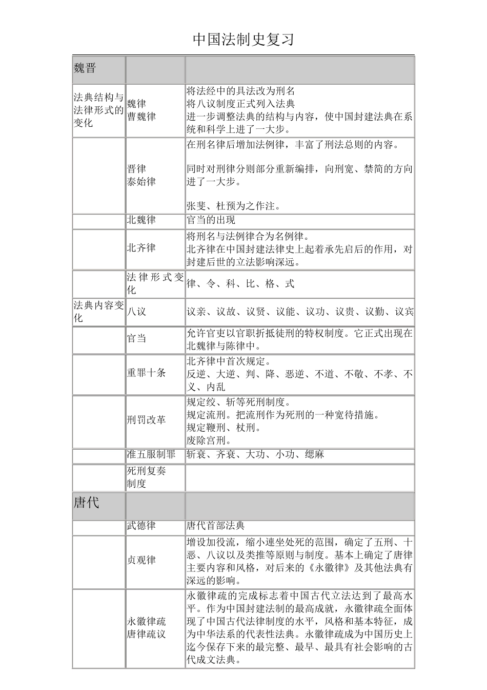 中国法制史复习资料_第3页