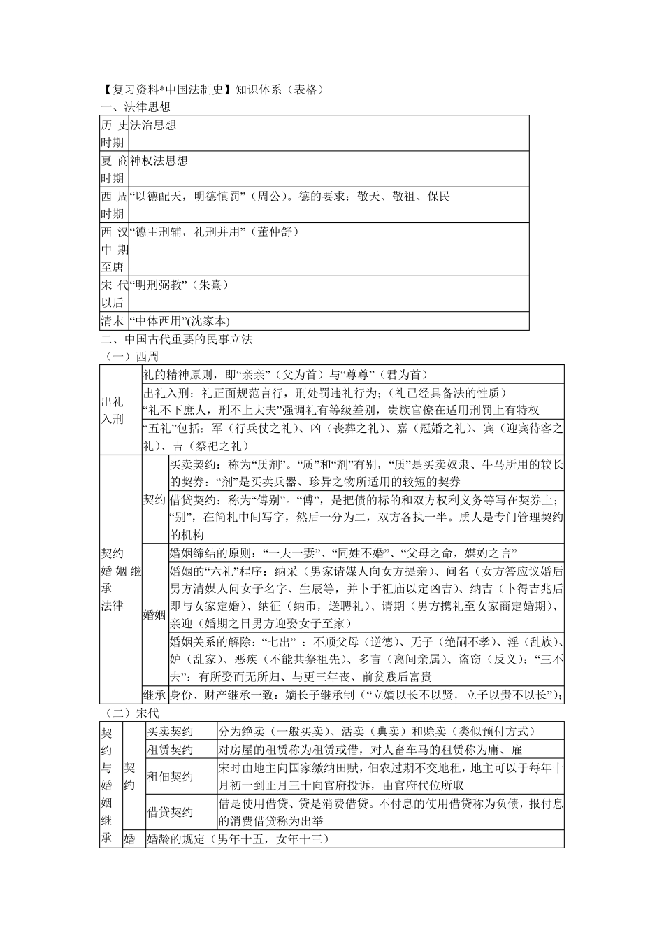 中国法制史知识体系_第1页