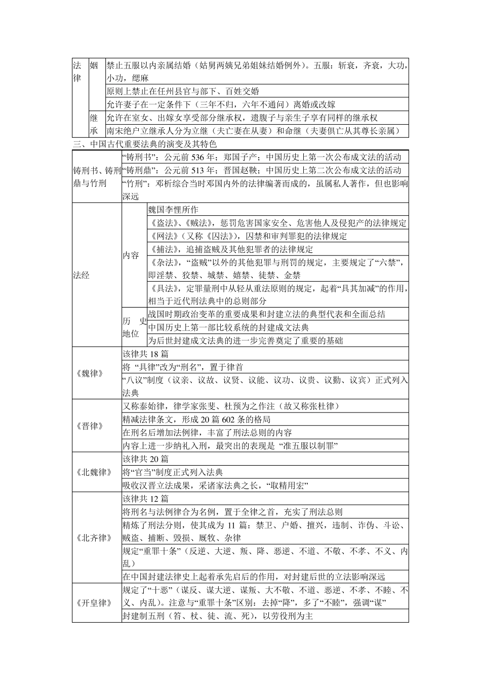 中国法制史知识体系_第2页