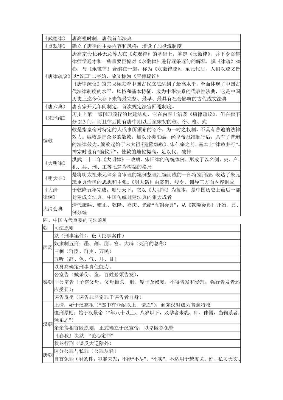 中国法制史知识体系_第3页