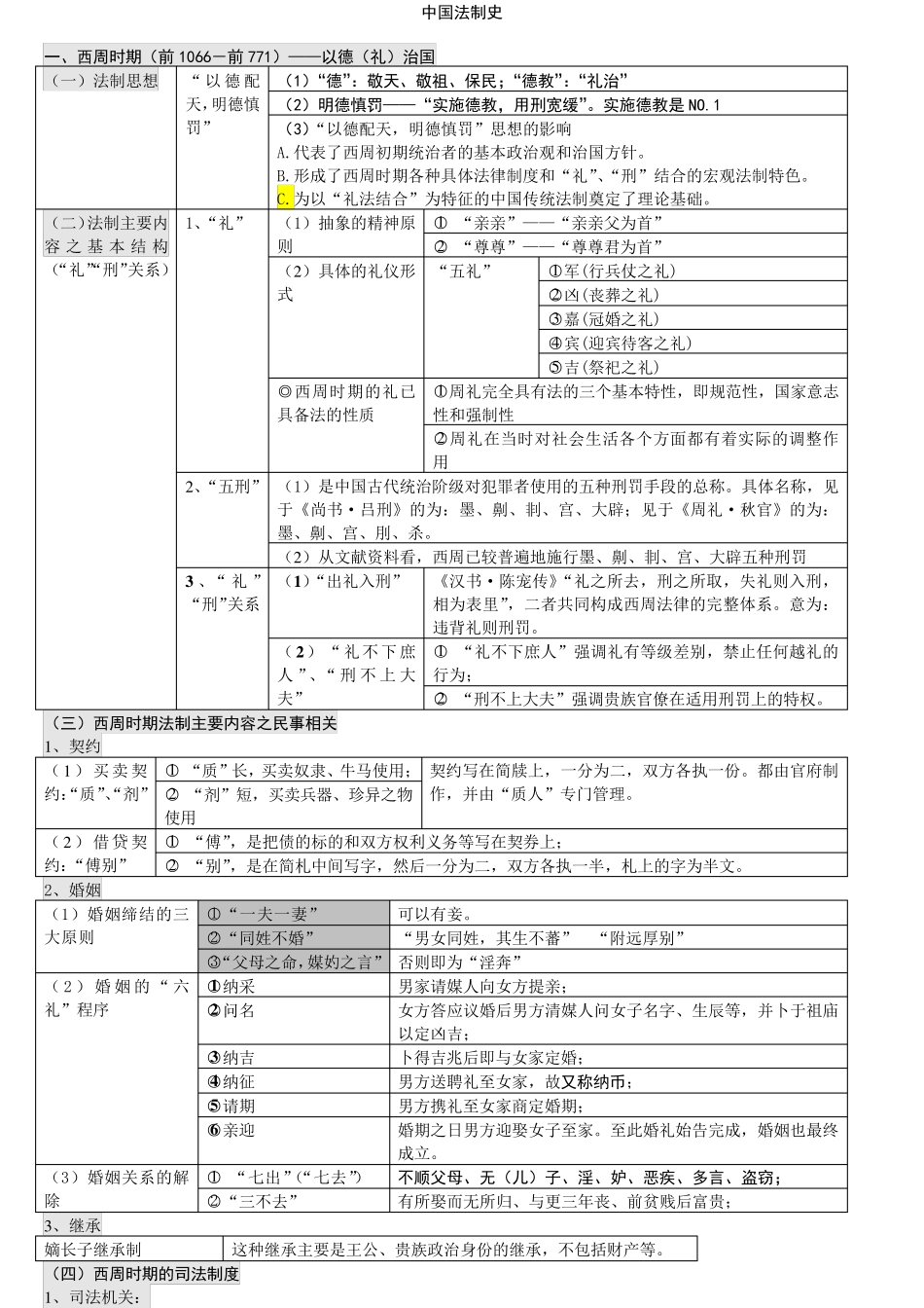 中国法制史知识点汇总表_第1页
