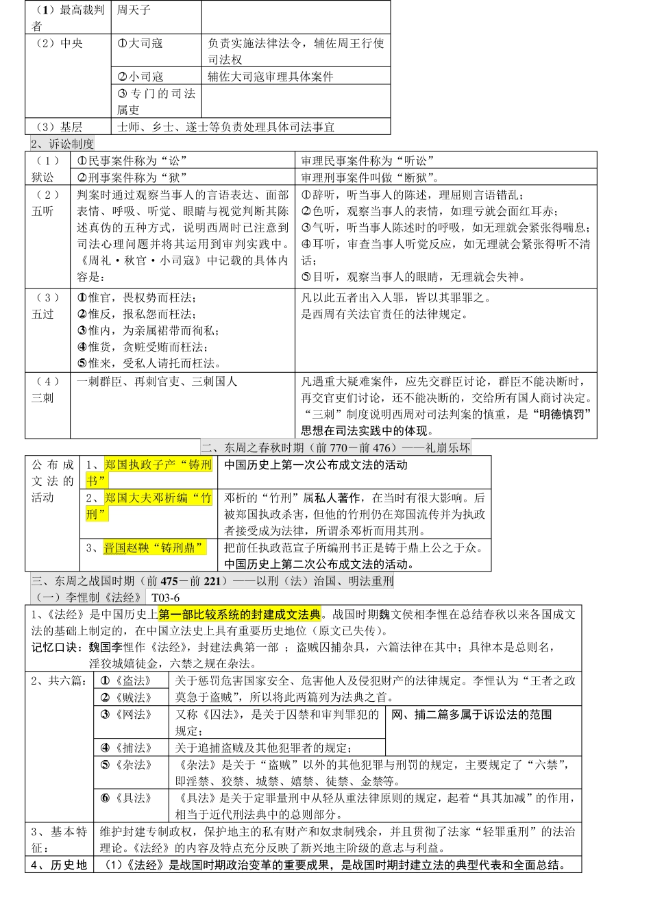 中国法制史知识点汇总表_第2页
