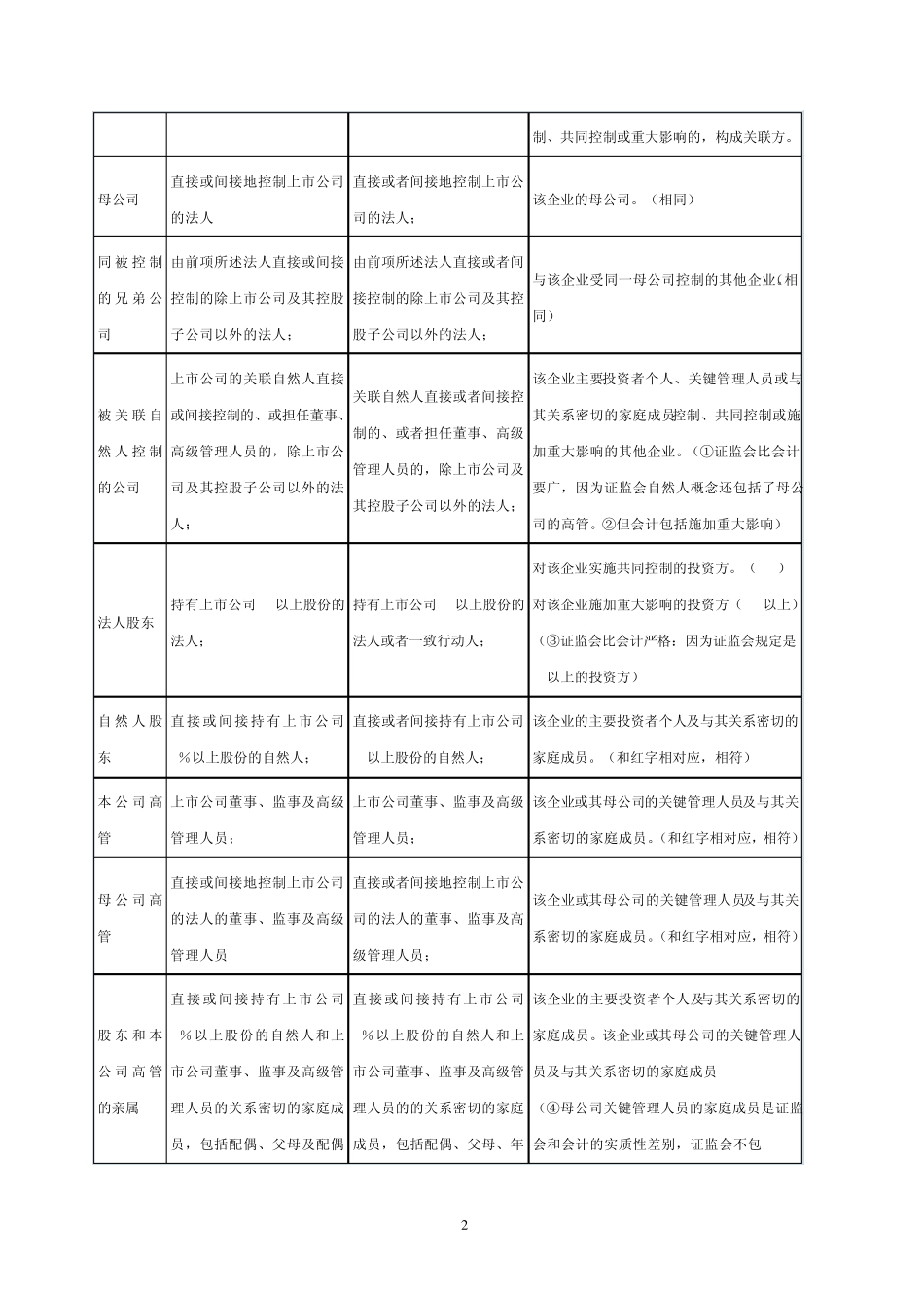 中国法律法规中的关联方的比较_第2页