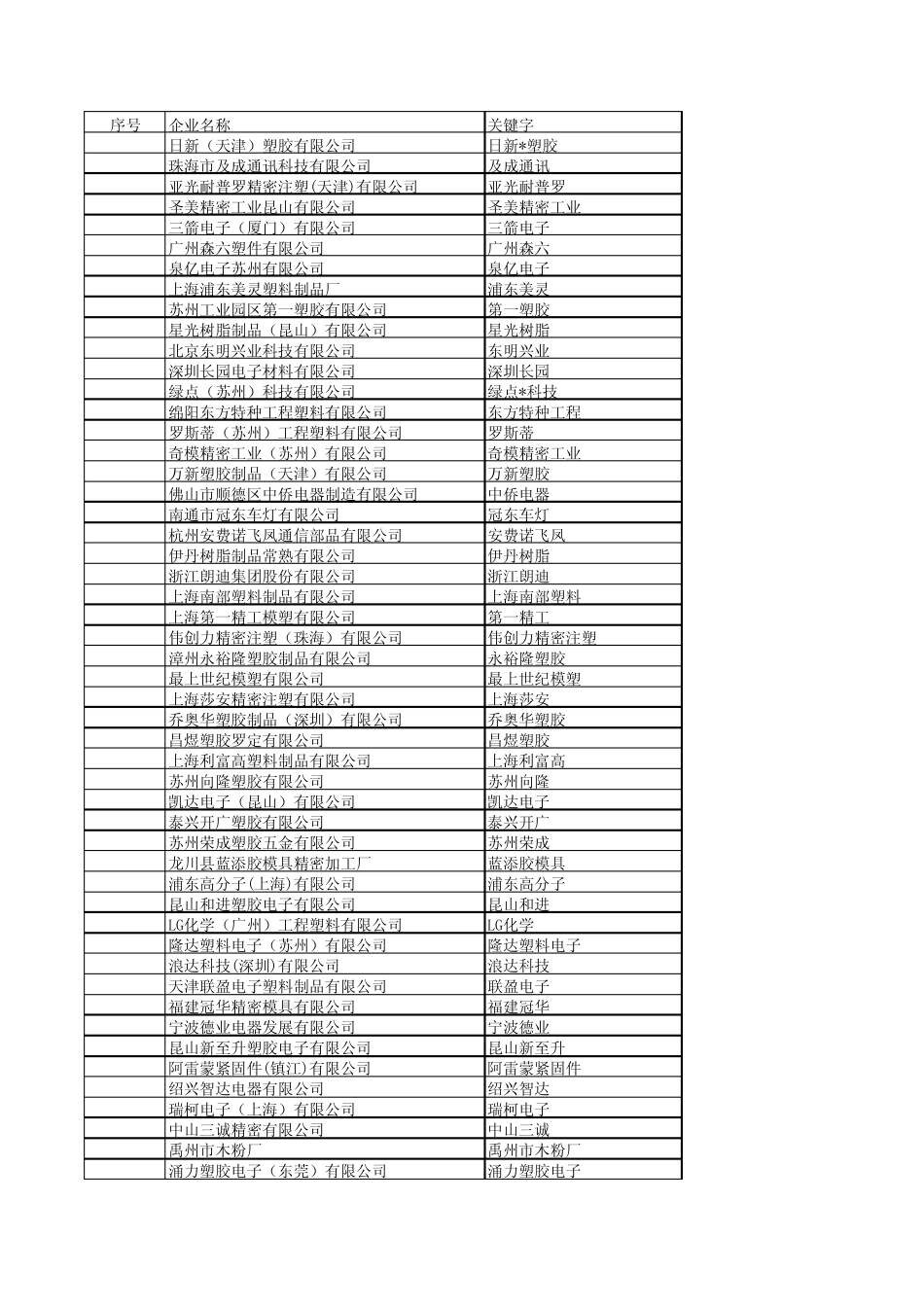 中国注塑工业百强_第1页