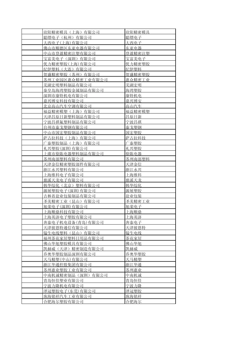 中国注塑工业百强_第2页
