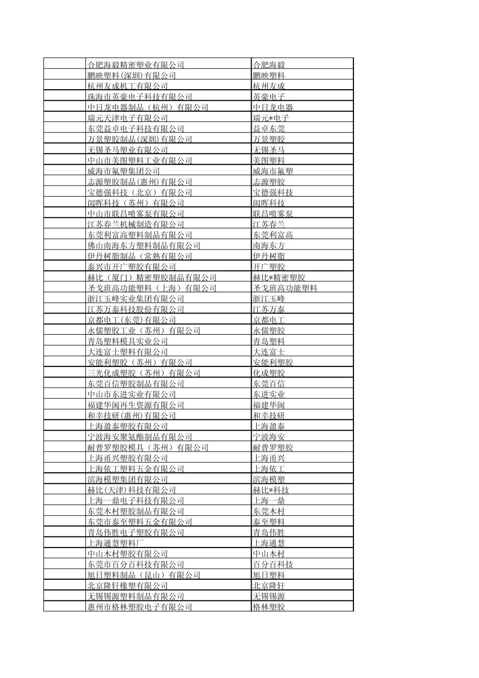 中国注塑工业百强_第3页
