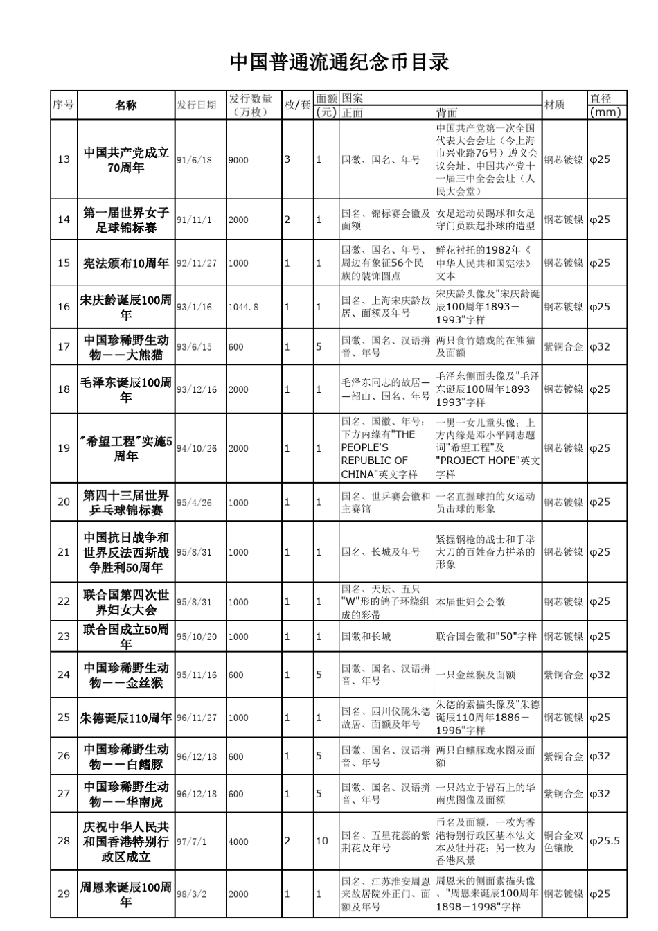 中国流通纪念币(钞)目录(19842014)_第2页